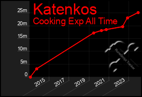 Total Graph of Katenkos