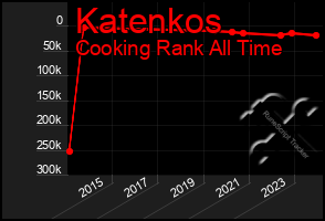 Total Graph of Katenkos