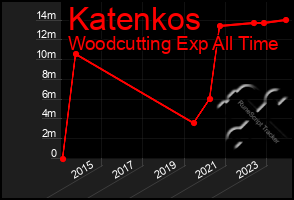 Total Graph of Katenkos