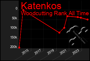 Total Graph of Katenkos