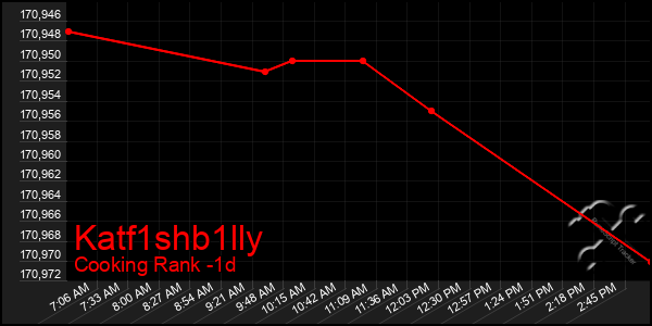 Last 24 Hours Graph of Katf1shb1lly