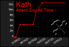 Total Graph of Kath
