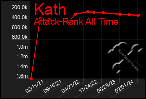 Total Graph of Kath