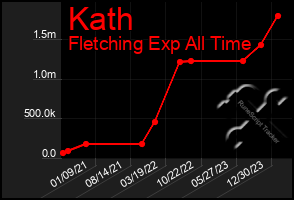 Total Graph of Kath