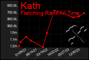 Total Graph of Kath