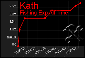 Total Graph of Kath
