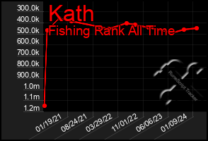 Total Graph of Kath
