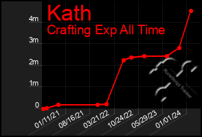 Total Graph of Kath