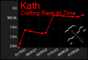 Total Graph of Kath