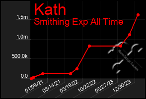 Total Graph of Kath