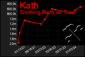 Total Graph of Kath