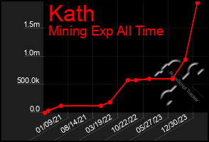Total Graph of Kath