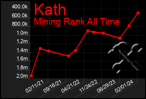 Total Graph of Kath
