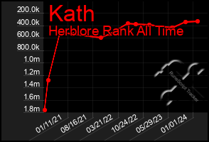 Total Graph of Kath