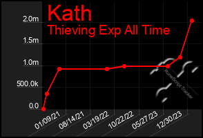 Total Graph of Kath