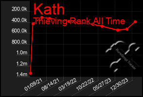 Total Graph of Kath