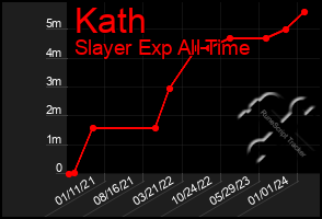 Total Graph of Kath