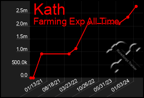 Total Graph of Kath