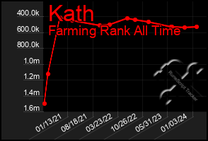 Total Graph of Kath