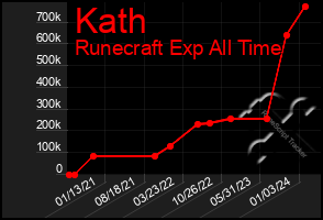 Total Graph of Kath