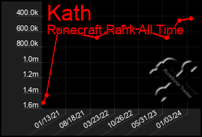 Total Graph of Kath