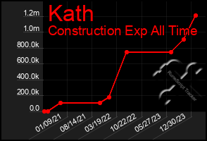Total Graph of Kath