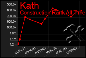 Total Graph of Kath