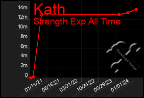 Total Graph of Kath