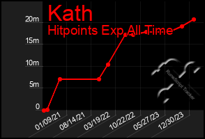 Total Graph of Kath