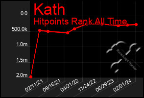 Total Graph of Kath