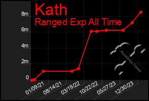 Total Graph of Kath