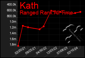 Total Graph of Kath