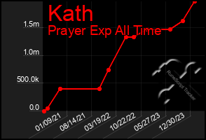 Total Graph of Kath