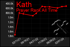 Total Graph of Kath