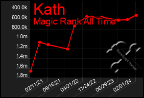 Total Graph of Kath