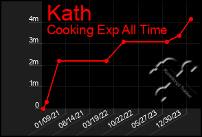 Total Graph of Kath