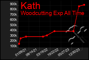 Total Graph of Kath