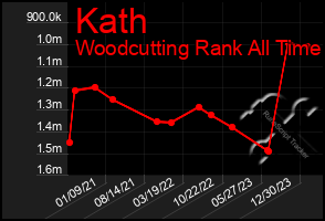 Total Graph of Kath