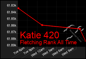 Total Graph of Katie 420