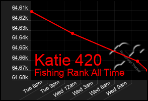 Total Graph of Katie 420