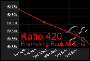 Total Graph of Katie 420