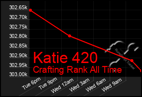 Total Graph of Katie 420