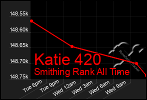 Total Graph of Katie 420