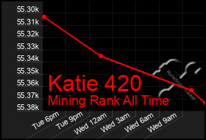 Total Graph of Katie 420