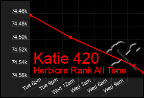 Total Graph of Katie 420