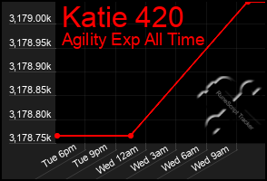 Total Graph of Katie 420