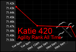 Total Graph of Katie 420