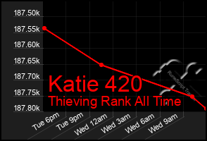 Total Graph of Katie 420