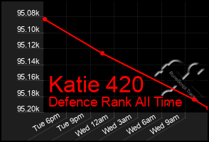 Total Graph of Katie 420