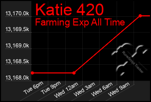 Total Graph of Katie 420